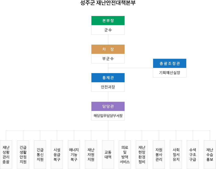 본부장,군수-차장,부군수-통제관,기획감사실장-담당관,해당업무담당과장-재난
상황관리,긴급생활안정지원,긴급통신지원,시설응급복구,에너지기능복구,재난자원지원,교통대책,의료 및 방역 서비스,재난현장환경정비,자원봉사관리,사회질서유지,수색구조구급지원,재난수습홍보